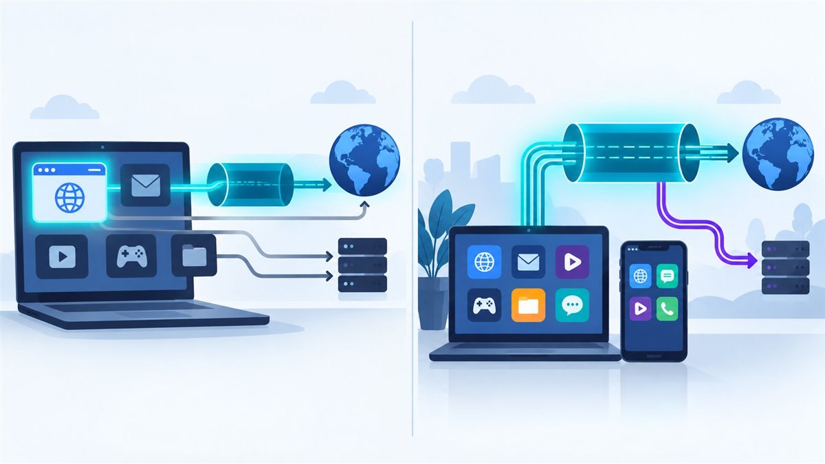 Schéma comparant une extension VPN limitée au navigateur et une application VPN couvrant plusieurs logiciels avec une exclusion